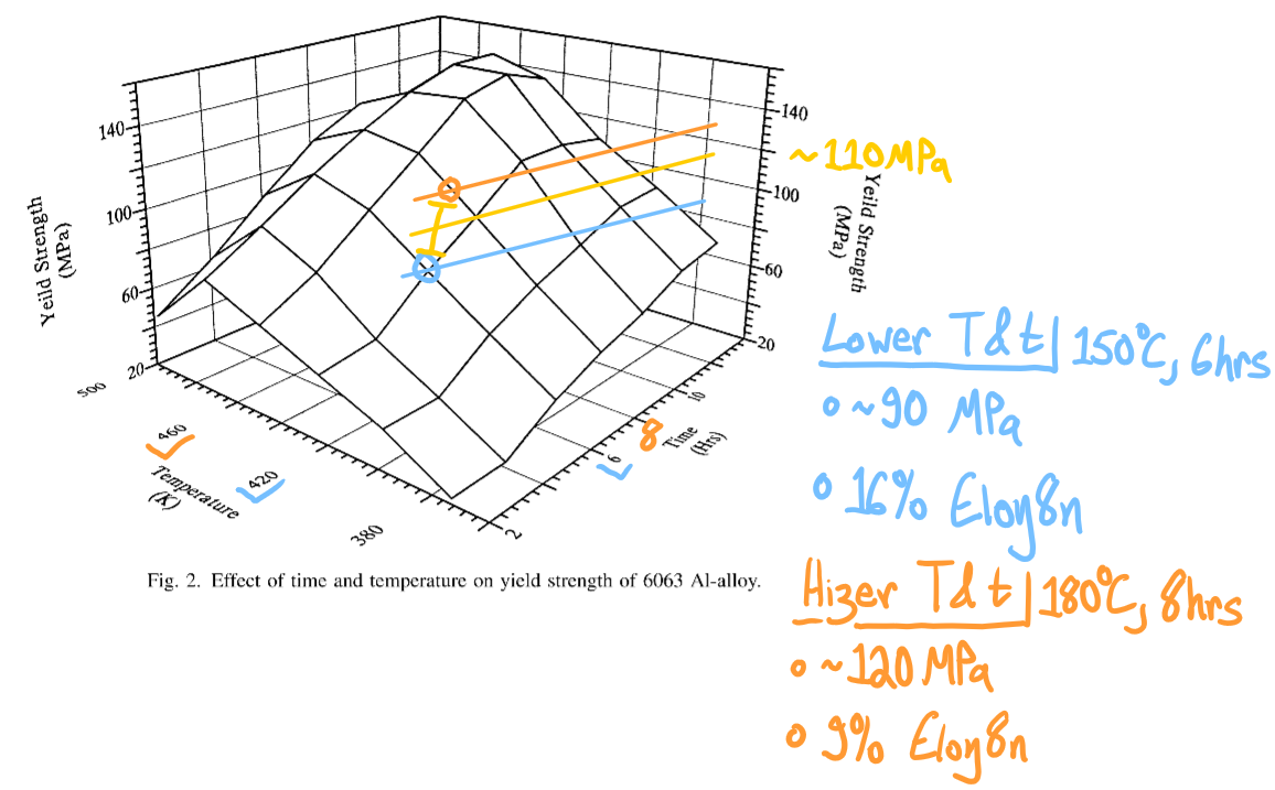 Al-6063 Yield Strength Processing Plot.png