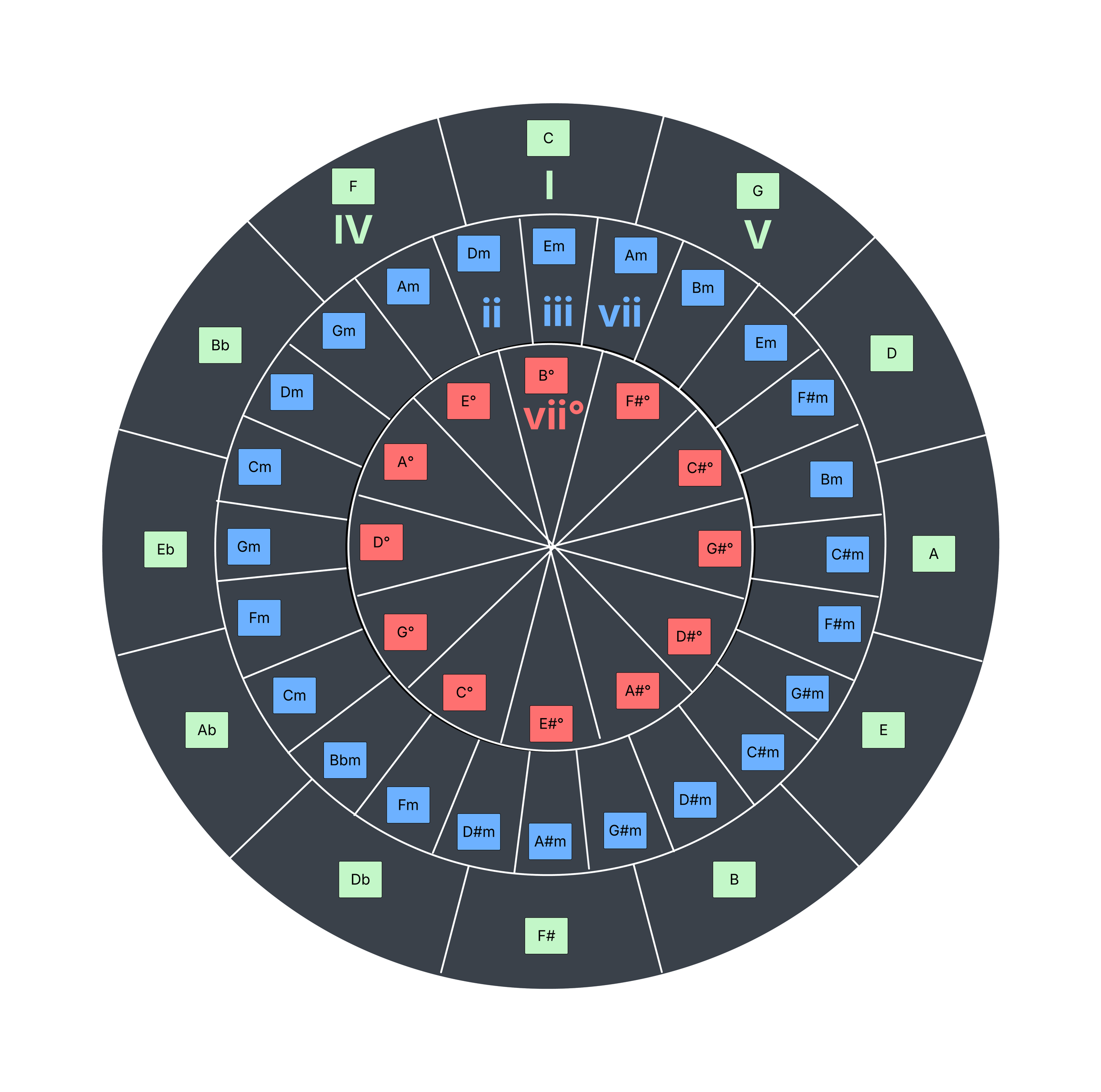 CIRCLE OF FIFTHSCIRCLE.png
