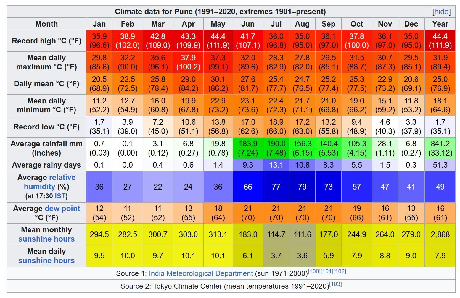 Climate data Wikipedia.jpg