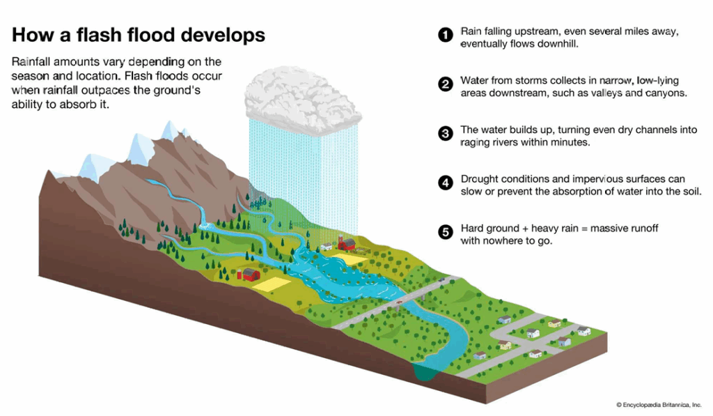 How-Flash-Floods-Form-1024x597.png