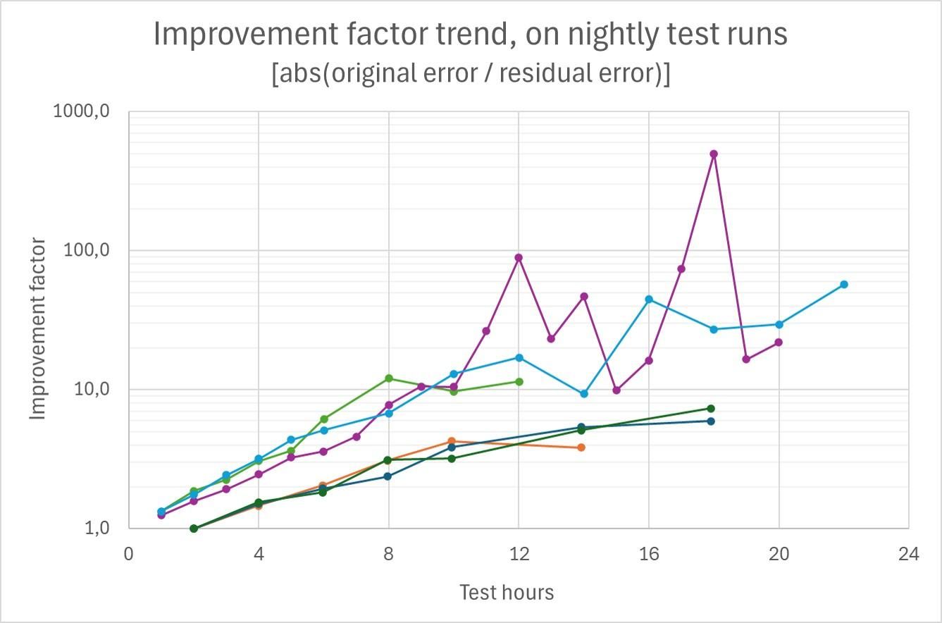 Improvement_factor_trend.jpg