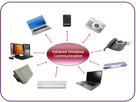 Infrared-Communication.gif