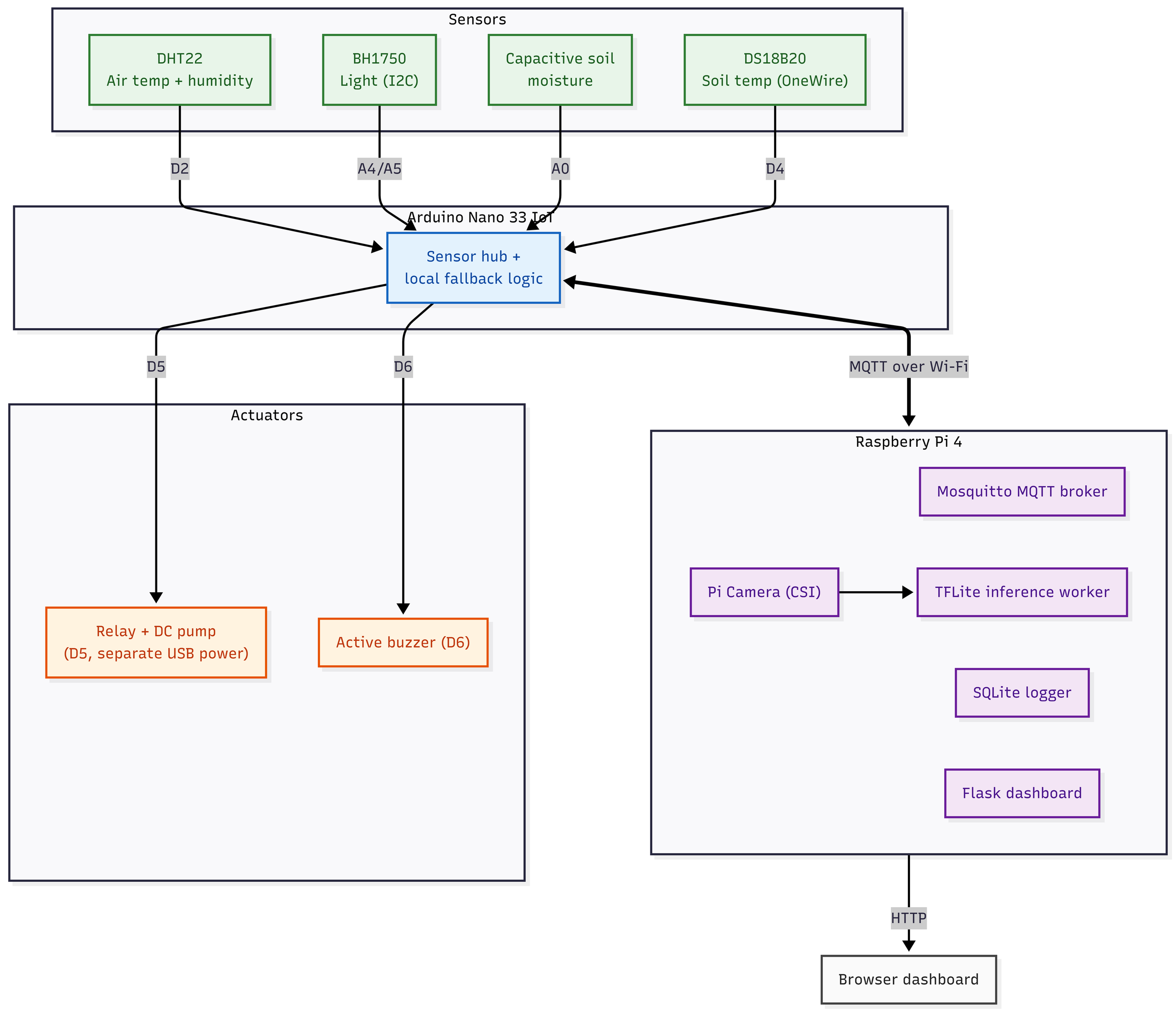IoT Sensor Management-2026-05-29-045305.png