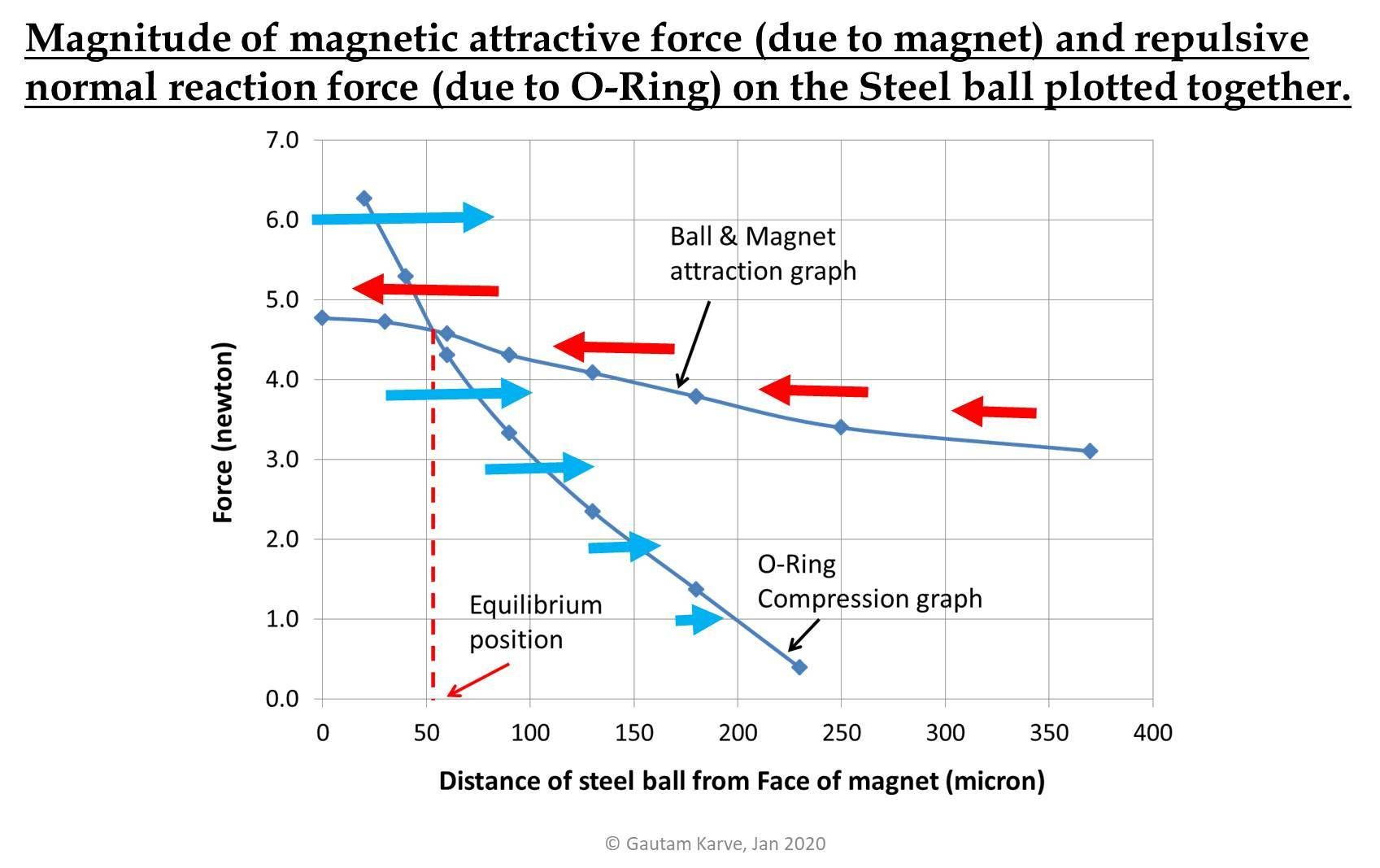 Magnetic attraction and Oring repulsion graph.jpg