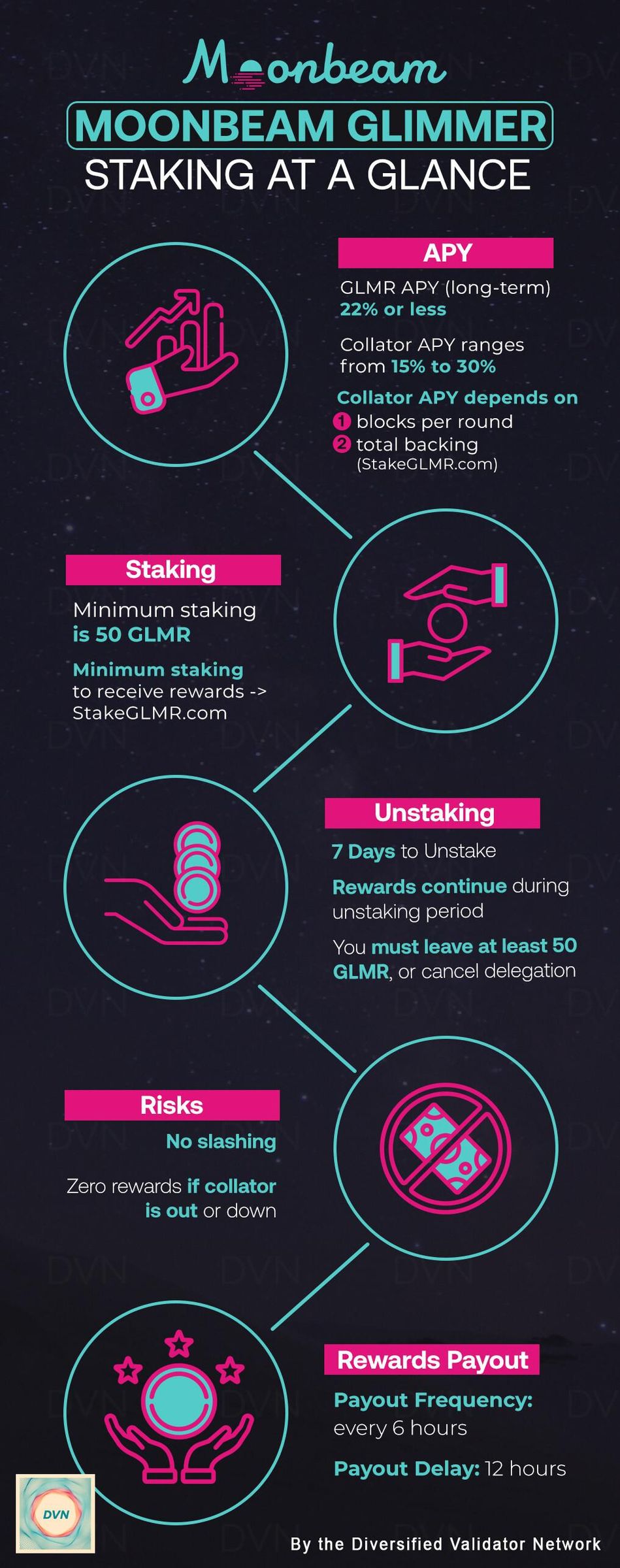 Moonbeam GLMR Staking at a Glance.jpg