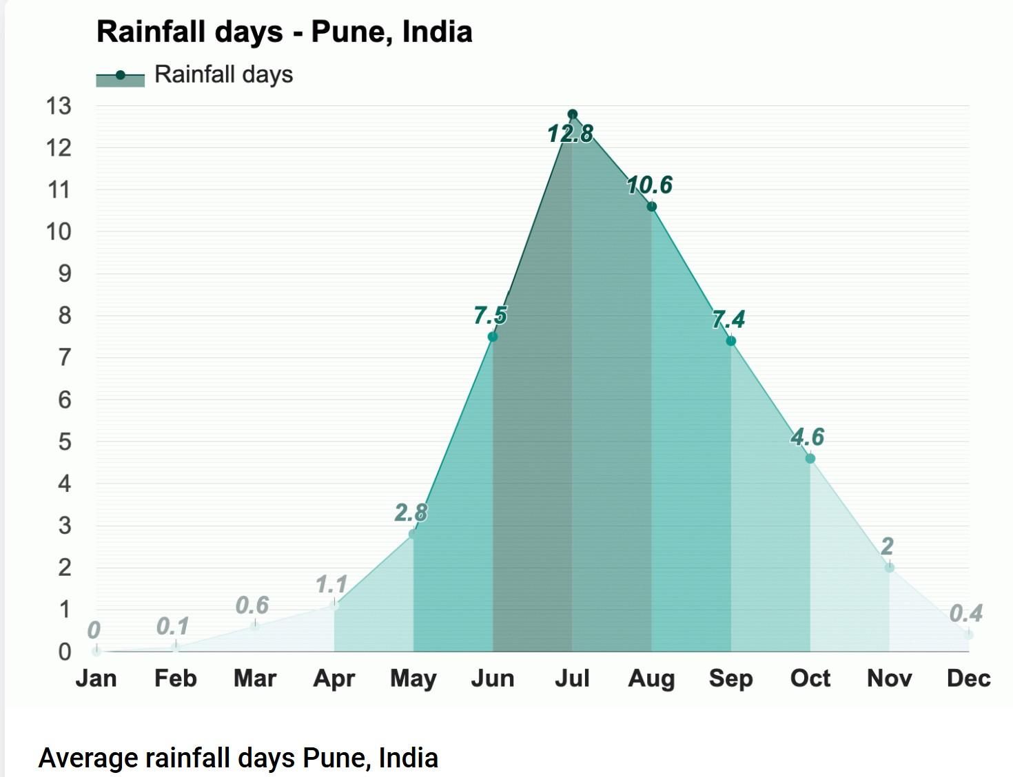 Rainfall days 2024.jpg