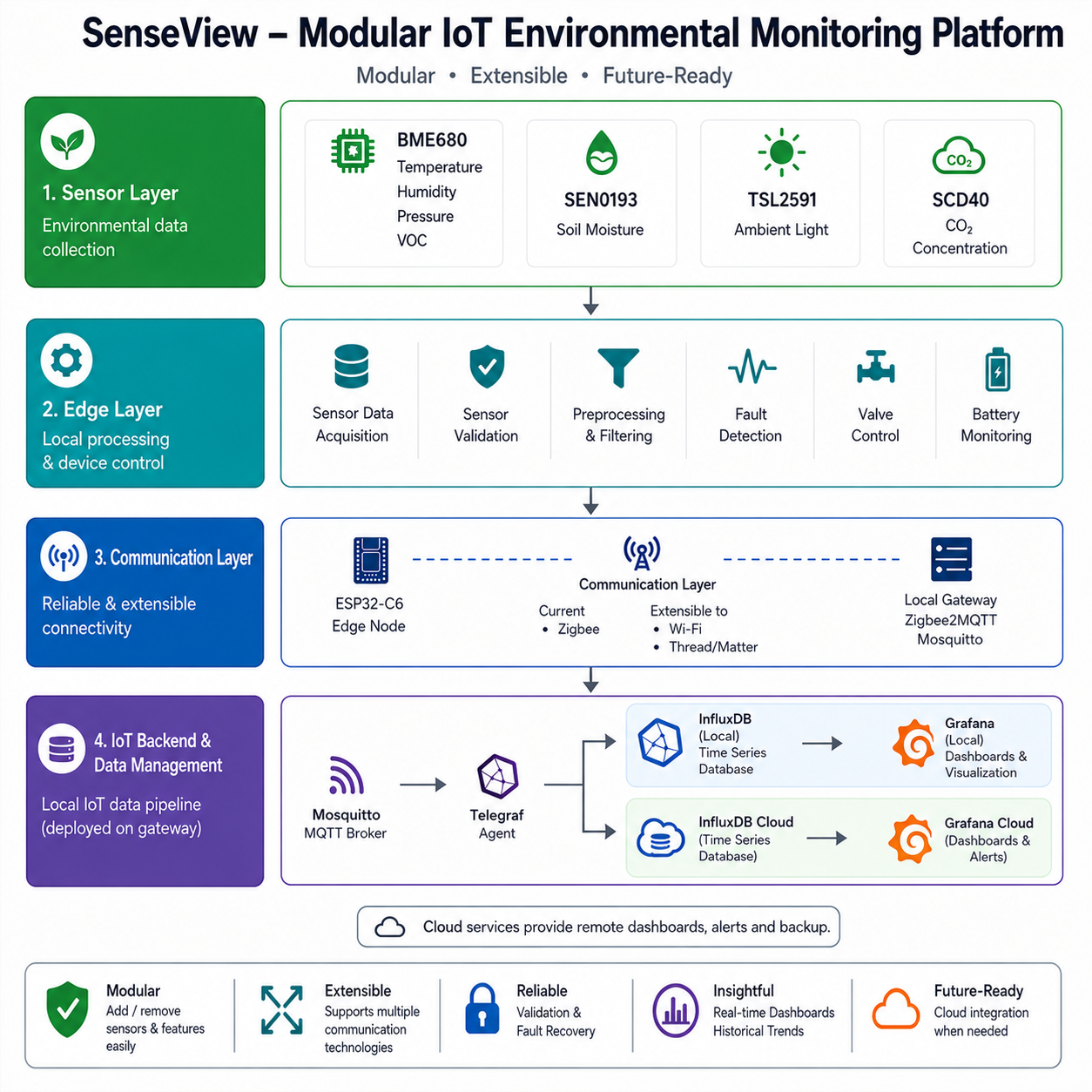 SenseView_Architecture.png
