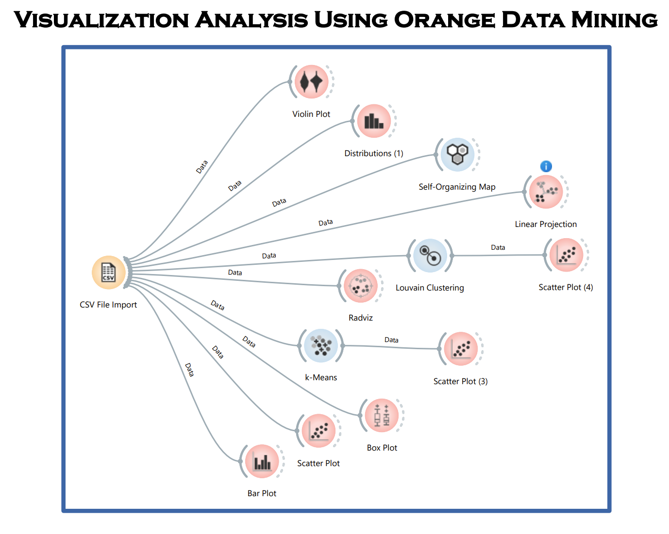 VisualizationAnalysisOrangeDataMining.png