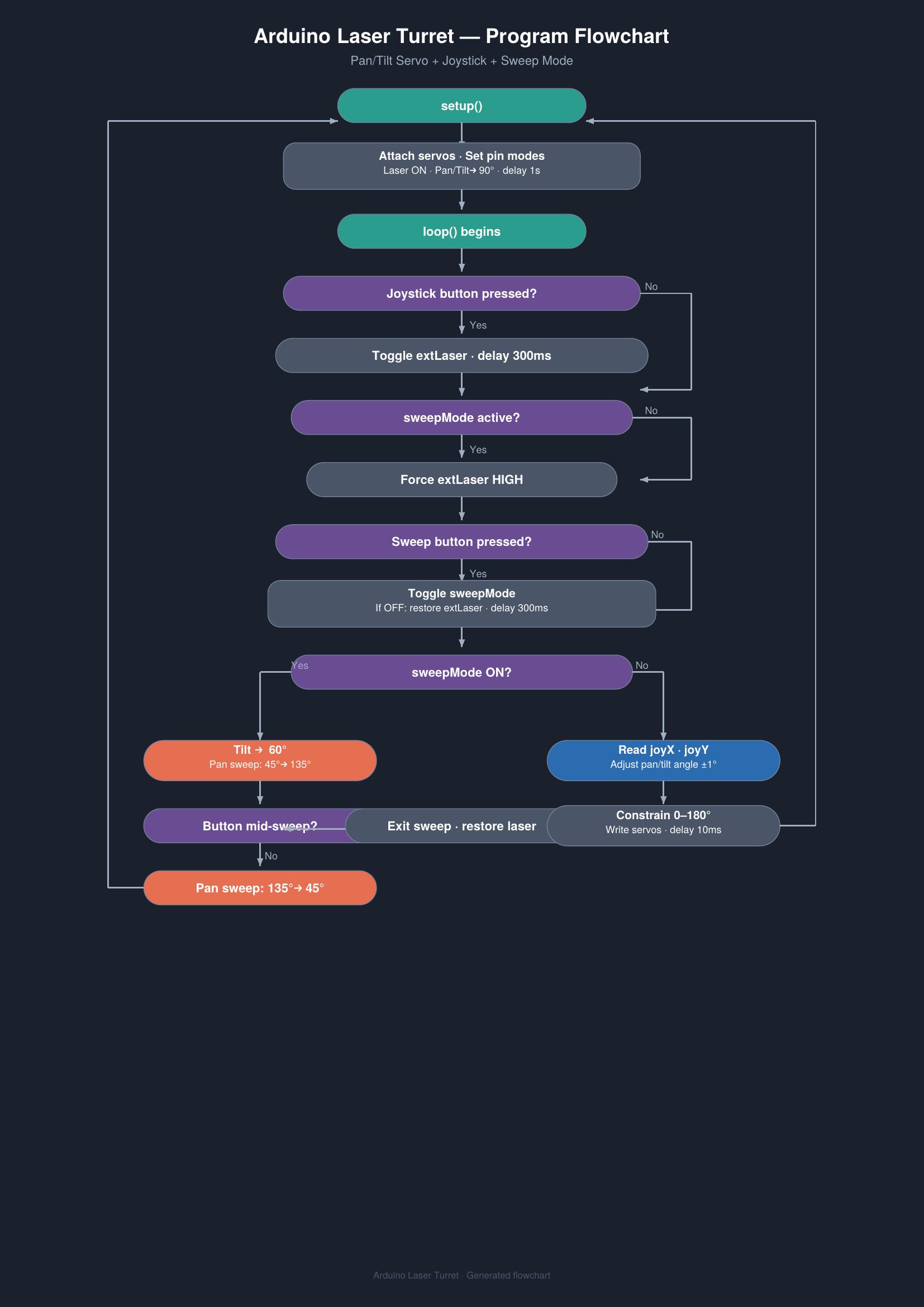 arduino_laser_turret_flowchart.png