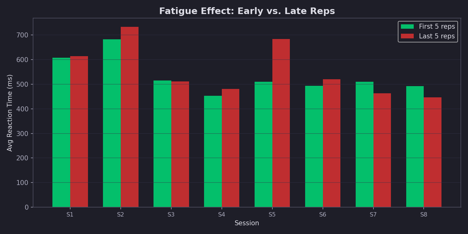 chart_fatigue_timed.png