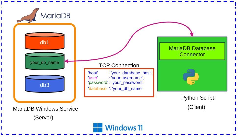 connect-mariadb-mysql-python-crud.jpg
