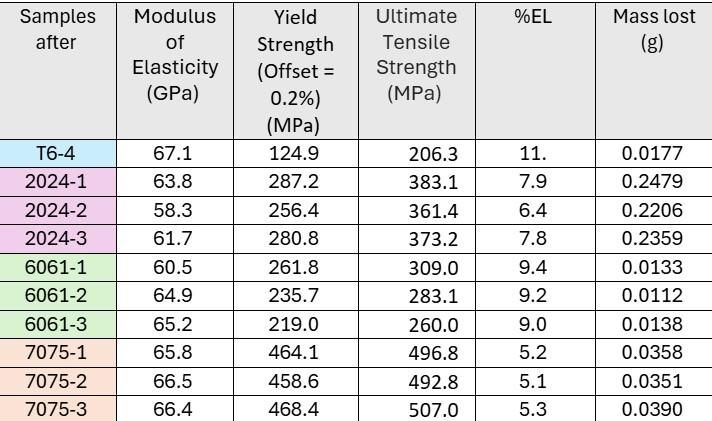 corrosion sample data after.jpg
