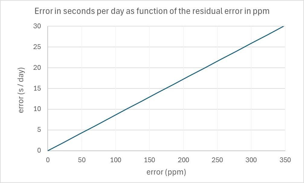 error_s_per_day_vs_ppm.jpg