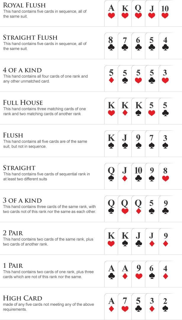 poker hand rankings WSOP.com.jpg