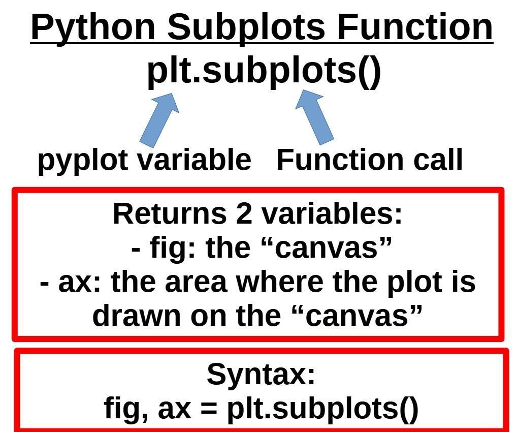 Python Subplots() Function Graphic Technical Documentation