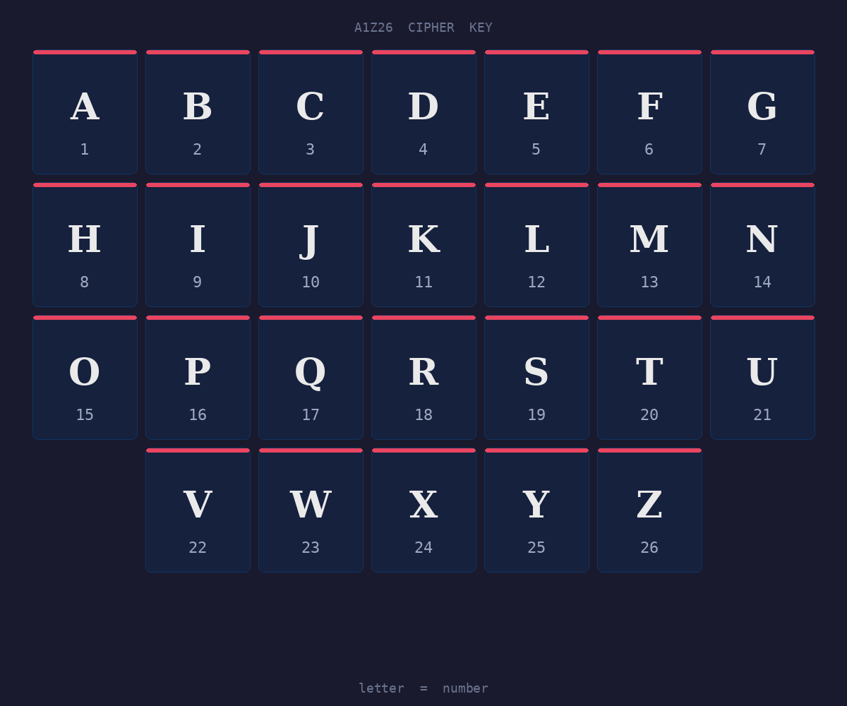 How to Decode Atbash Cipher Easily