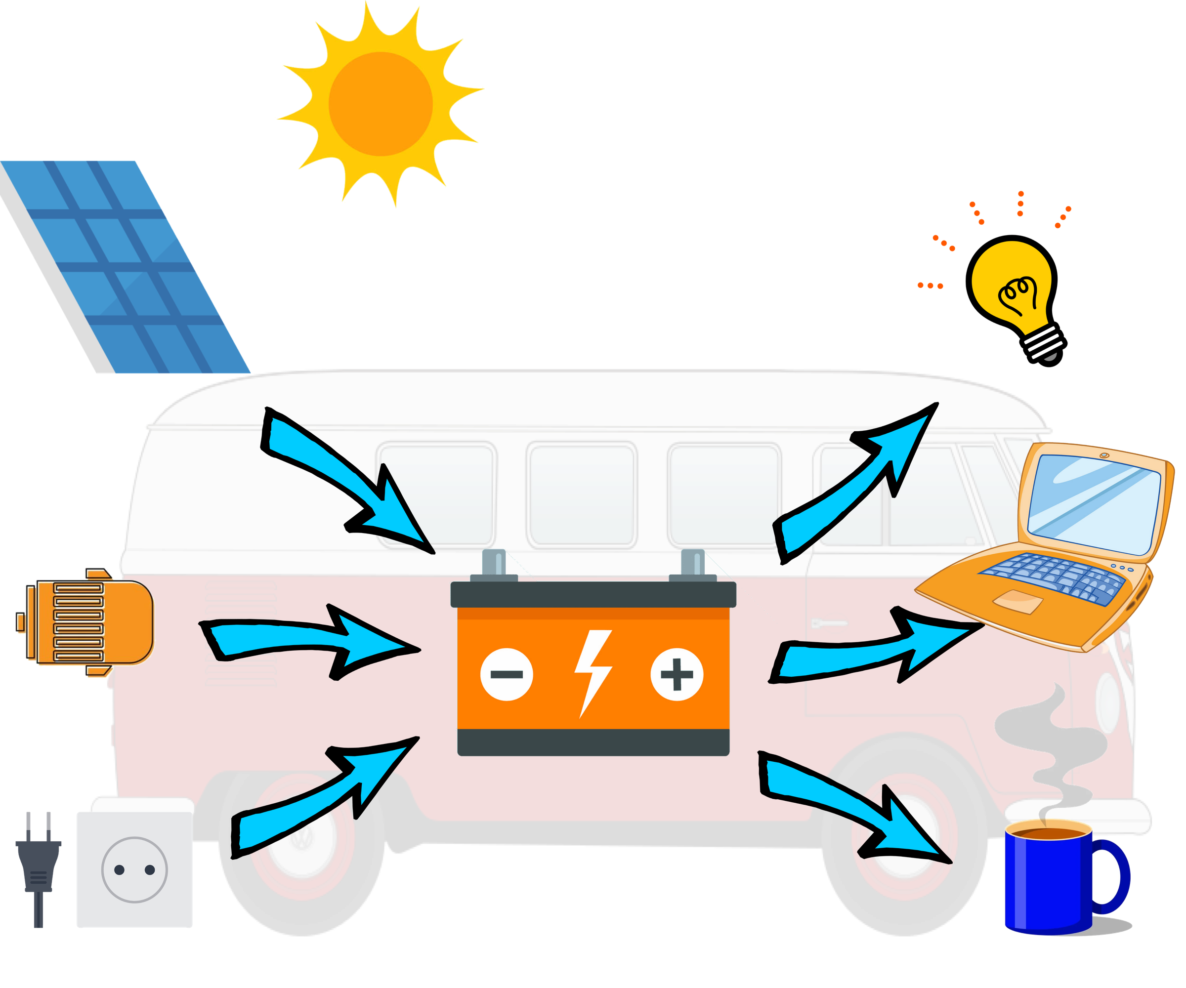 Calculate the Right Size and Type of Battery and Solar System for Your Motorhome | Solar Calculator 12V