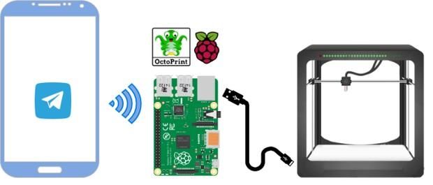 Come Controllare Una Stampante 3D Tramite Un Bot Telegram