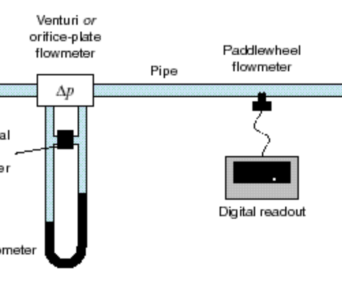Flowmeter Calibration Introduction