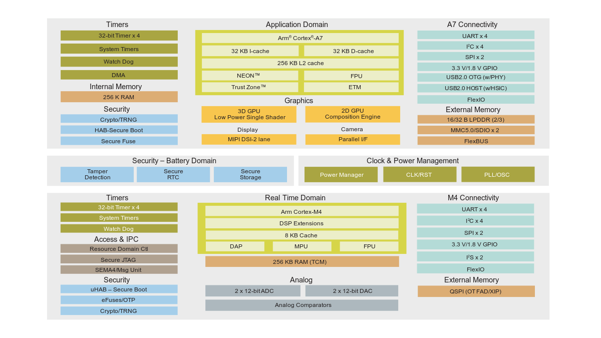 CPE 542: Getting Started Making Software for Heterogenous Computing on the IMX7ULP UCOM Board