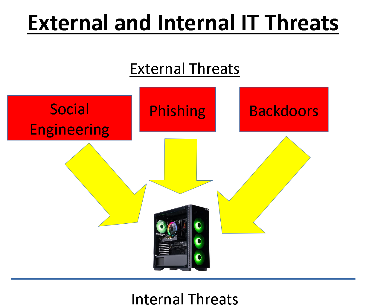 IT External and Internal Threats Graphic
