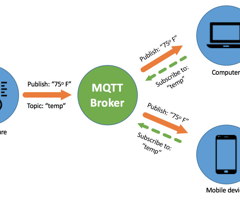 How to Publish Data From an Arduino Microcontroller Via MQTT?