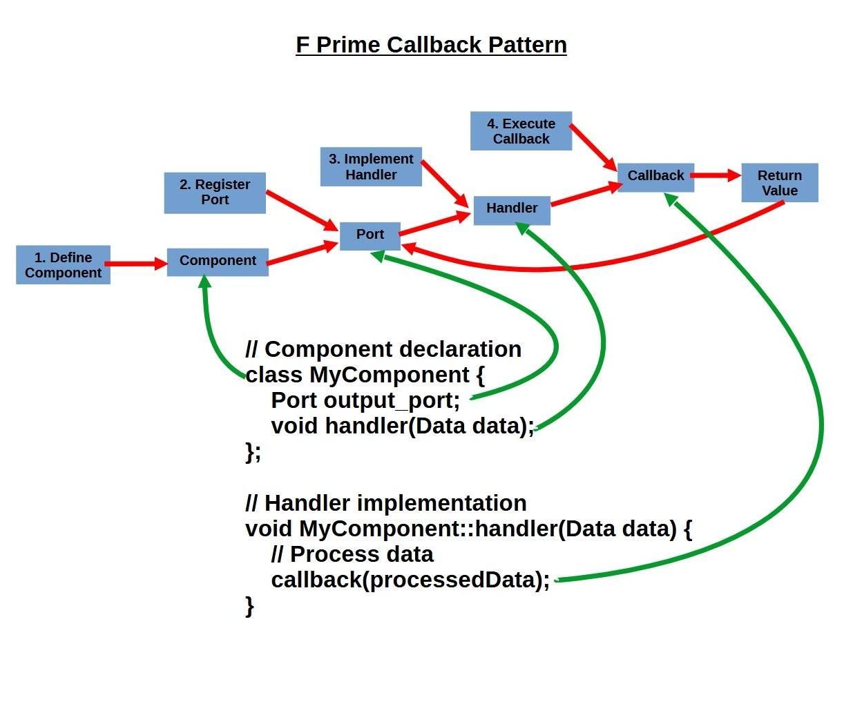 Diagram F Prime Callback Pattern