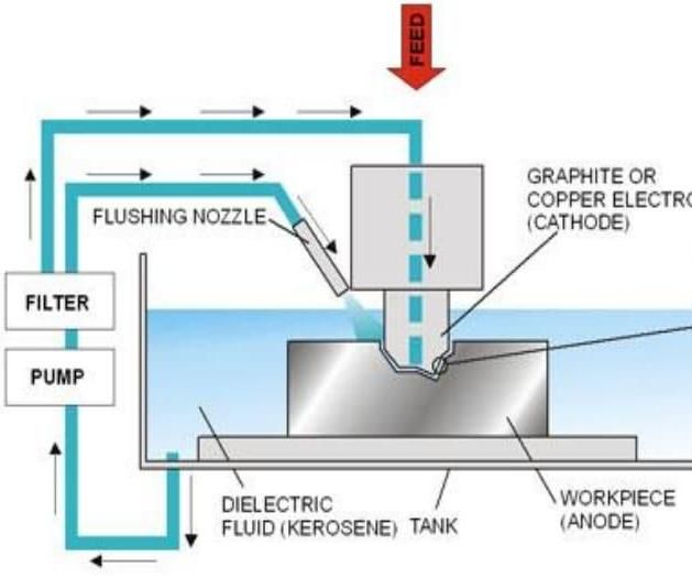 Electric Discharge Machine