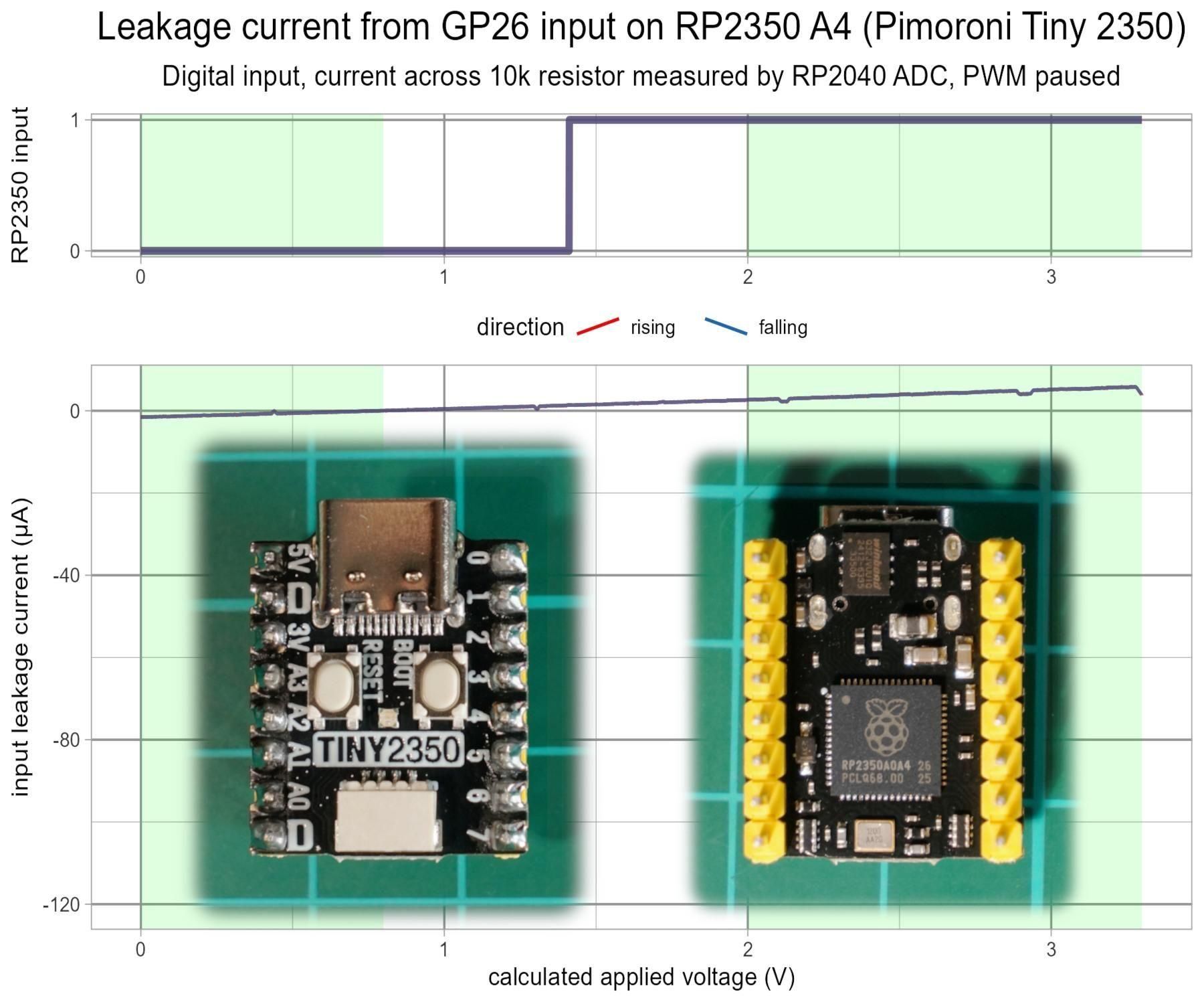 RP2350 A4 GPIO Input Leakage Current Measurement on Pimoroni Tiny 2350 Using Kitronik Inventor's Kit for Raspberry Pi Pico