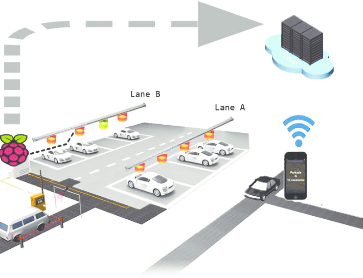 Smart Parking System