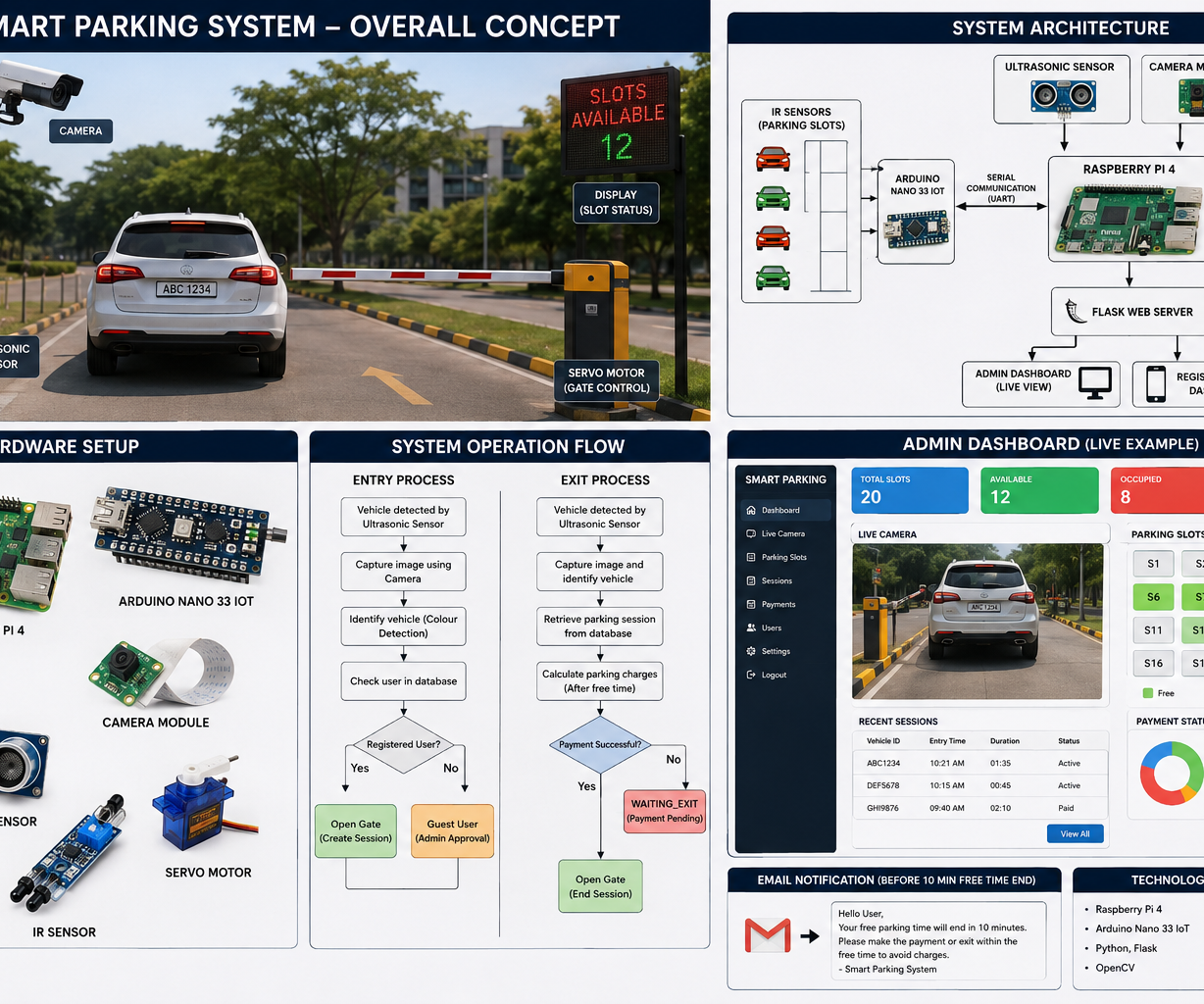 Smart Parking System With Real-Time Slot Monitoring, and Payment Using Raspberry Pi and Arduino