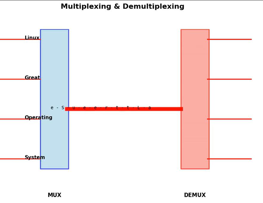 Multiplexer/Demultiplexer Animation Made From Python Using Claude.ai