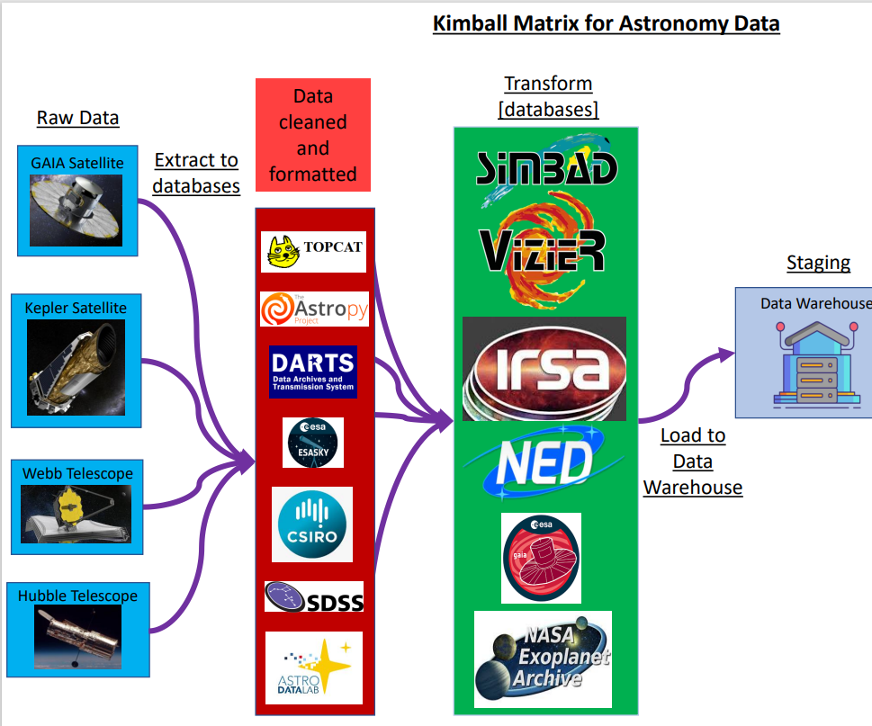 Graphic of Kimball Matrix Applied to Astronomy Data