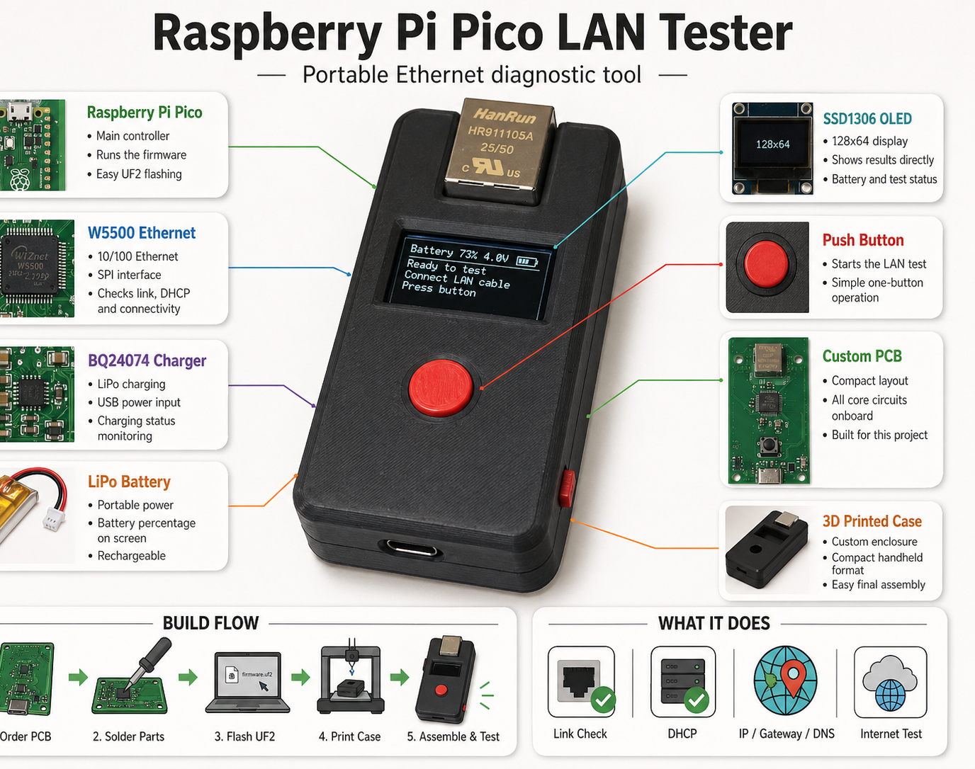 Portable Raspberry Pi Pico LAN Tester