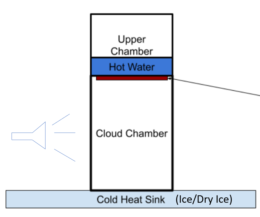 Cloud Chamber