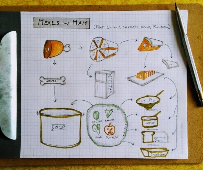 Budget Meals: Cooked Ham