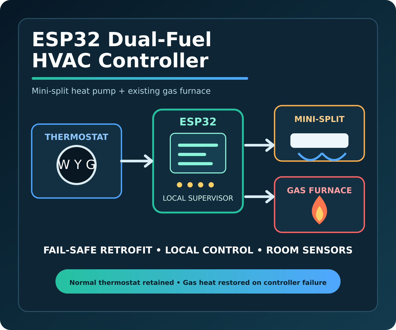 ESP32 Dual-Fuel HVAC Controller With Android Monitoring — V5.3.0 FINAL