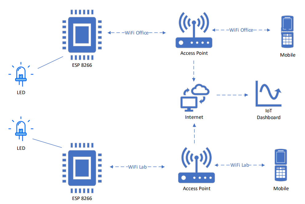 Proximity Detection in NodeMCU Using Wifi