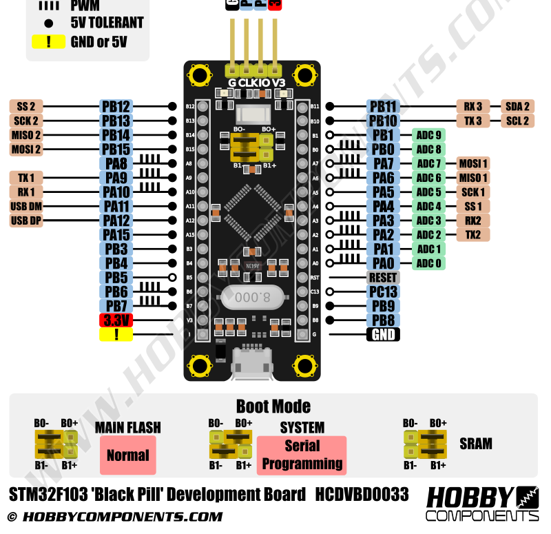 Three External LED's Blinking Using HAL Programming