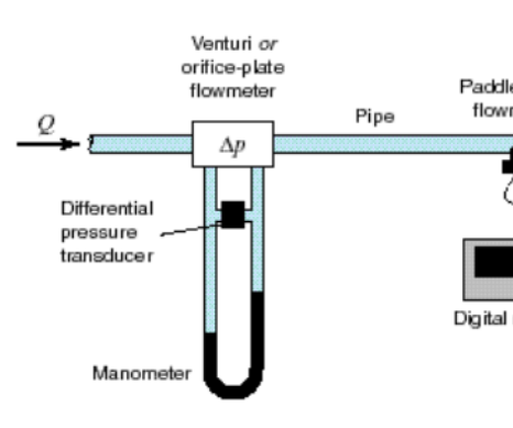Calibration of a Flowmeter Partial Report