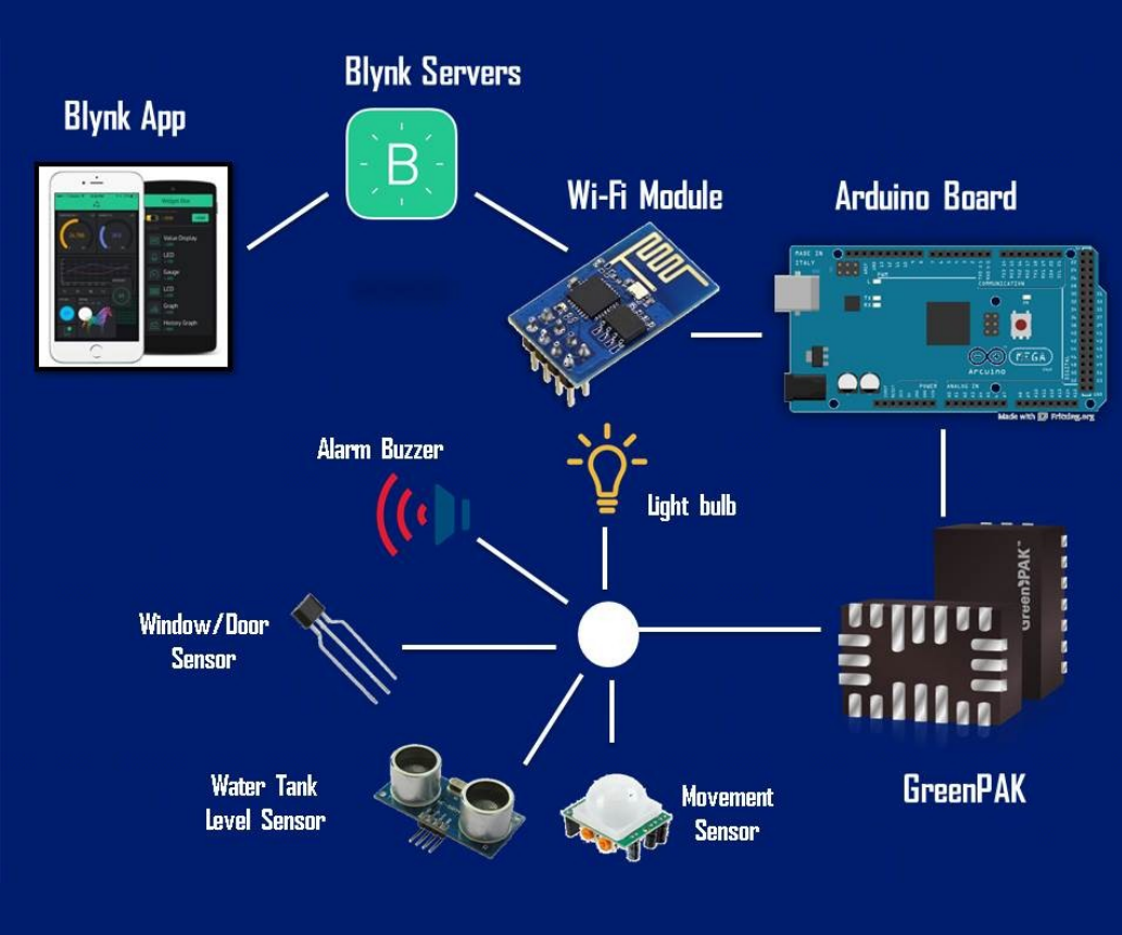 Smarthome Monitoring System Using Blynk IOS/Android App
