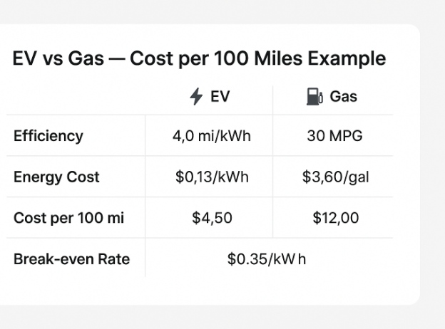 How to Compare the Real Energy Cost of an Electric Car