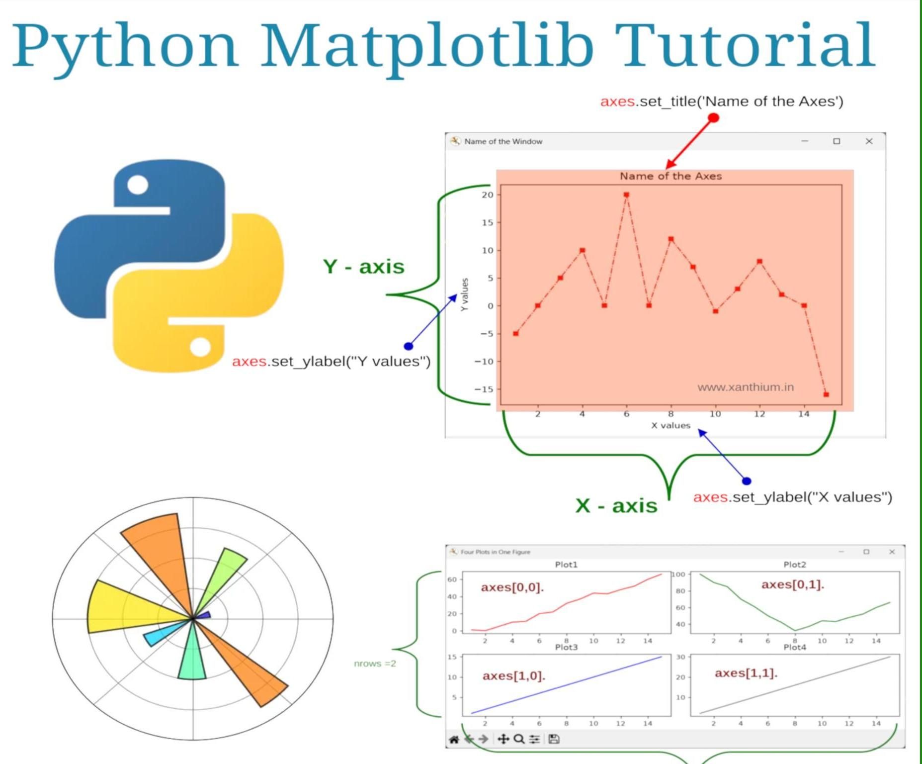 Creating and Configuring a Line Chart (line plot) in Matplotlib Using Python for Beginners