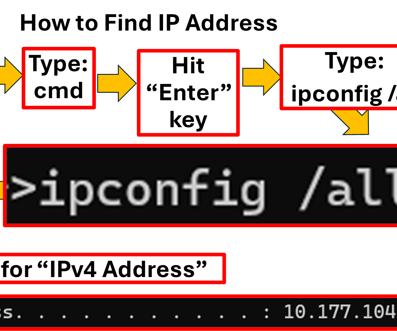Basic Graphical Technical Documentation About "ipconfig" Command
