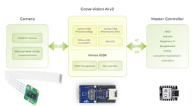Grove Vision AI Module V2 Overview